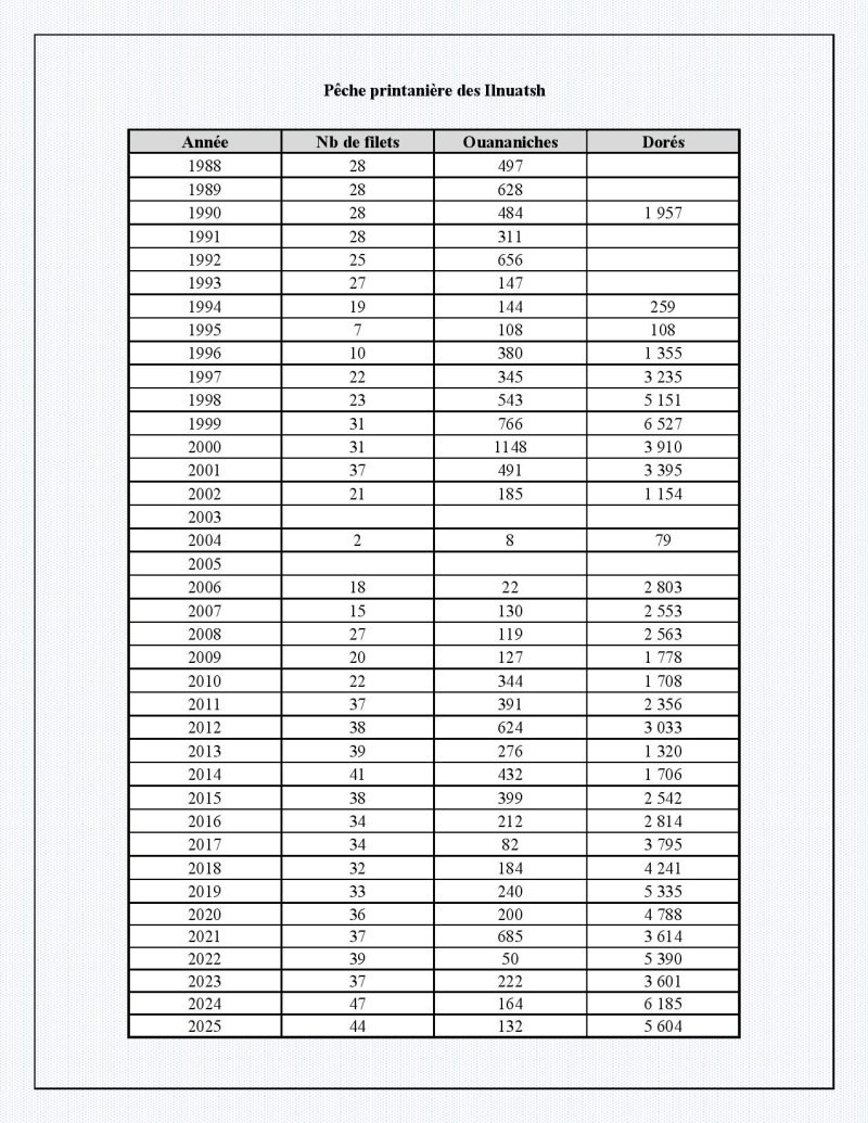 Pêche printanière Ilnuatsh_2025